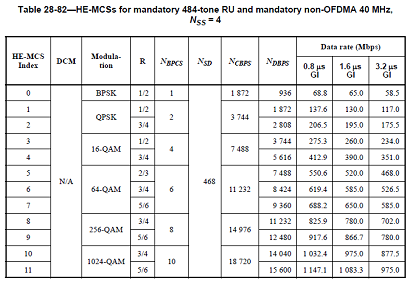 11ax_four_stream_40mhz_mcs_table.png