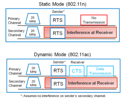 11n_11ac_CTS_RTS_handshaking.png