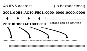 300px-Ipv6_address_leading_zeros.svg.png