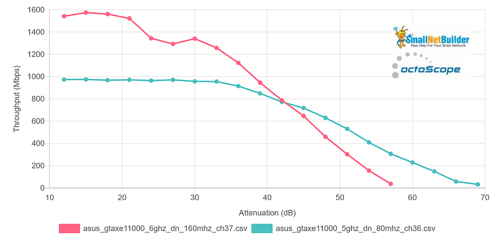 asus_gtaxe11000_5ghz_80mhz_vs_6ghz_160mhz_dn.png