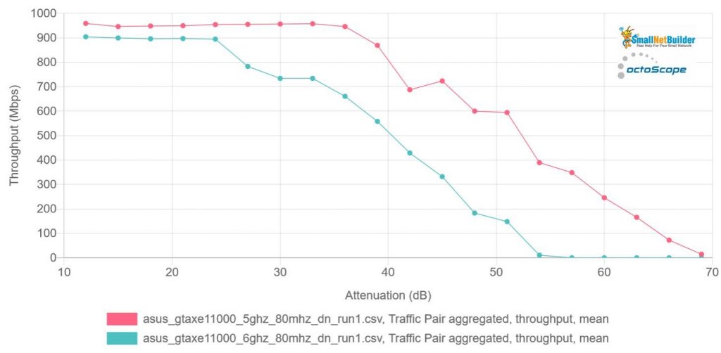 asus_gtaxe11000_rvr_5_vs_6ghz_80mhz_bw_dn.jpg