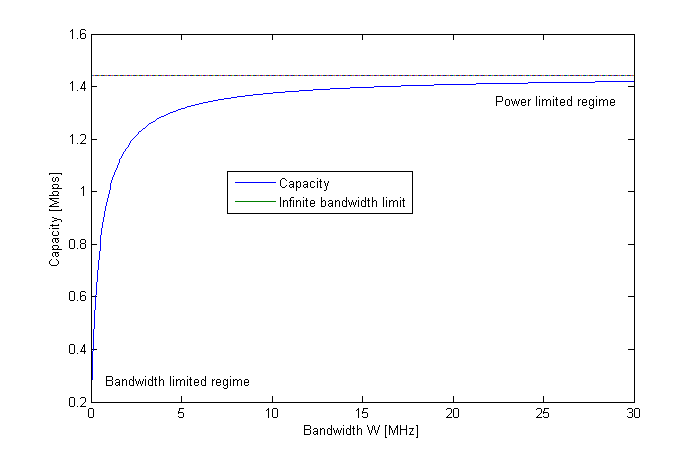 Channel_Capacity_with_Power-_and_Bandwidth-Limited_Regimes.png