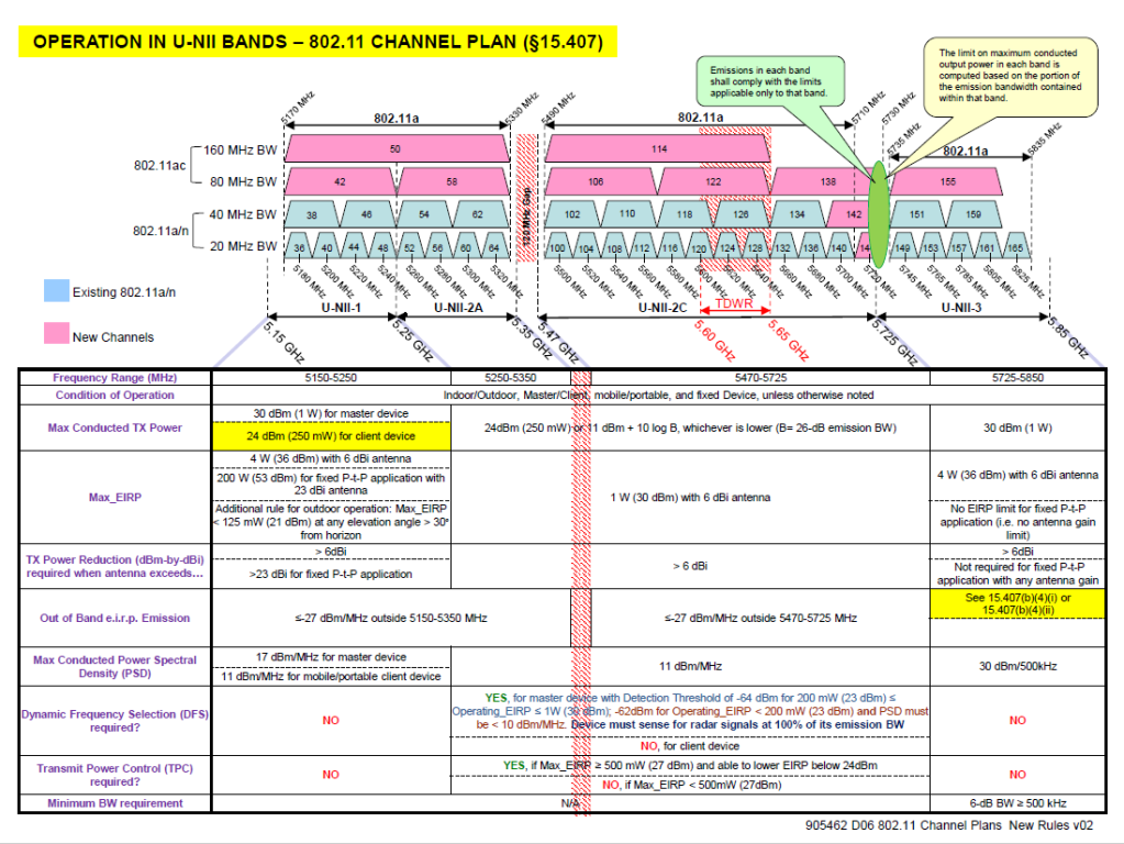 FCC-US 802.11 Channel Plans New Rules v02.png