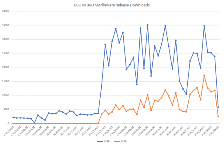 Merlinware-68u-vs-86u.png