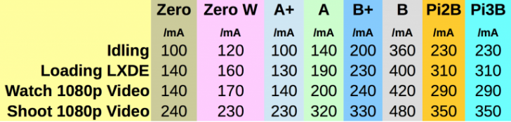 Pi-Power-Usage-Zero-W-table-768x184.png