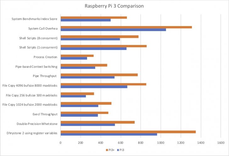 pi3_unixbench.jpg