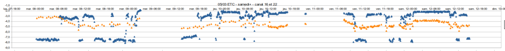 On this graph, one can see how channel ID 16 (orange) has slow daily variations; and channel 22 (blue) has hectic variations with a few minutes.