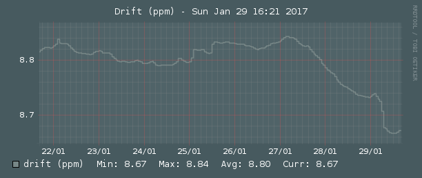 stats-week-ntp-freq.png