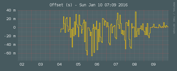 stats-week-ntp-offset.png