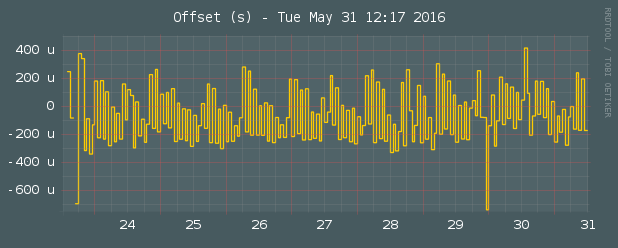 stats-week-ntp-offset.png