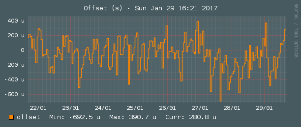 stats-week-ntp-offset.png