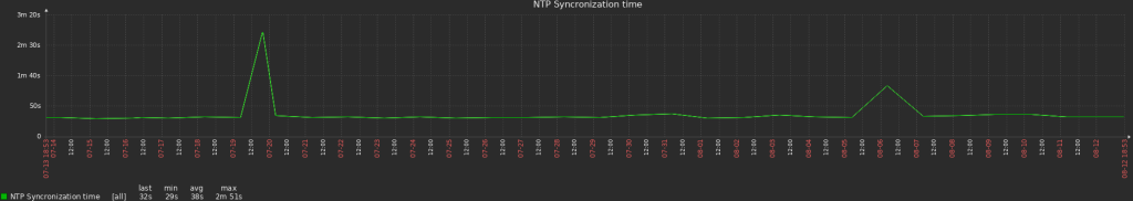 syncronization_time_graph.png