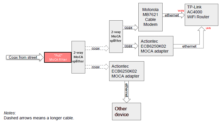 Second device not working on home MoCA network | SmallNetBuilder Forums