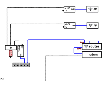 coax WAN + CATx LAN path to closet w switch.png