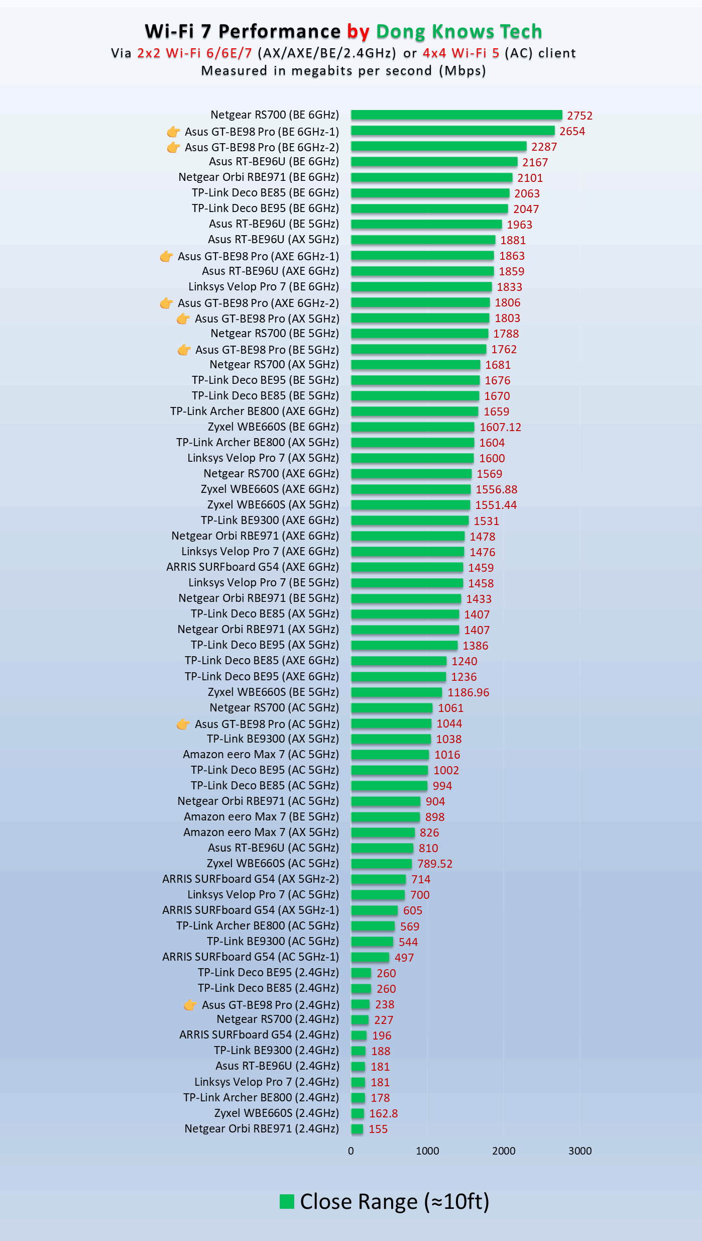 Asus-GT-BE98-Pro-Close-Range-Wi-Fi-Performance.png