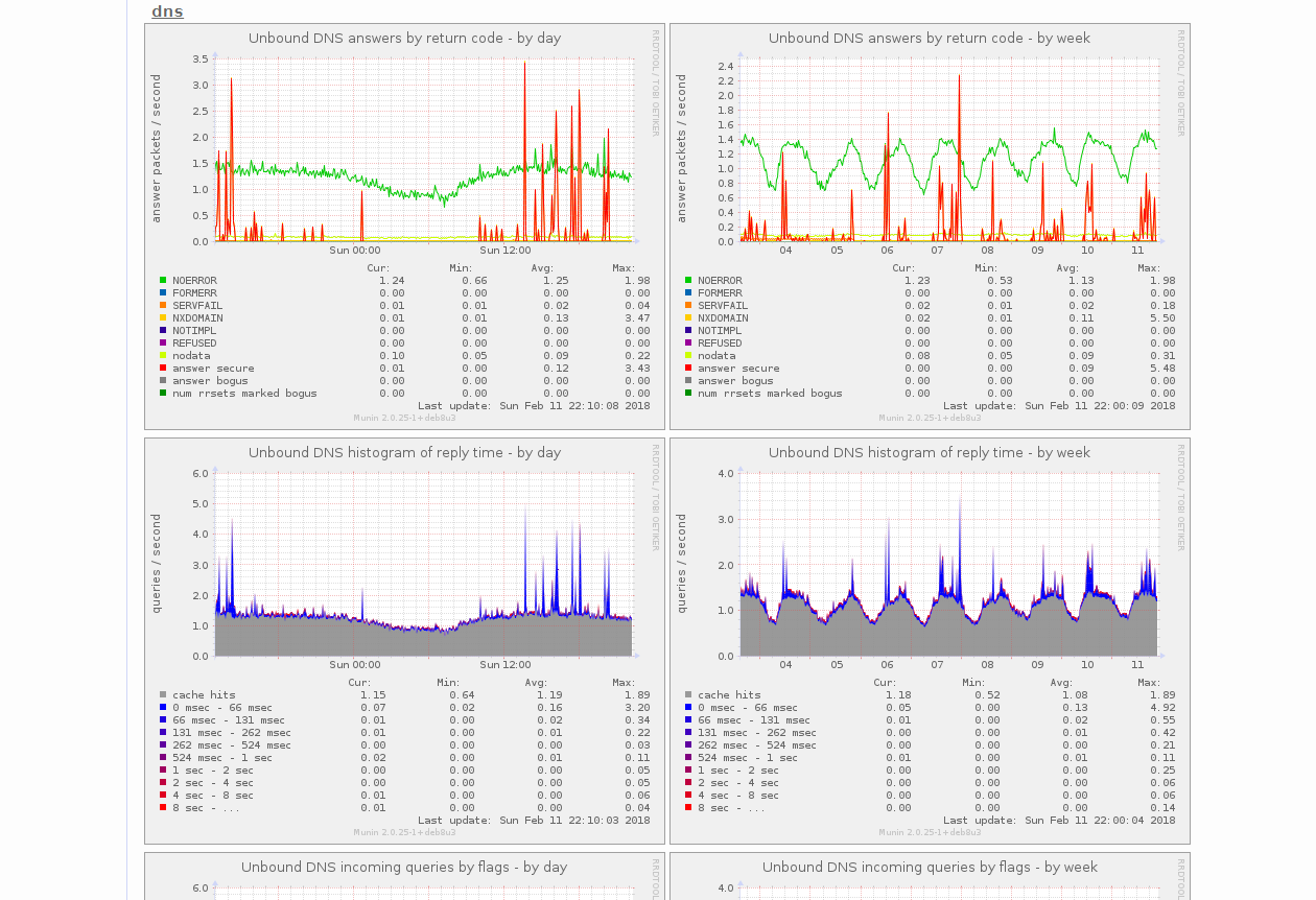 munin-unbound-graphs.png