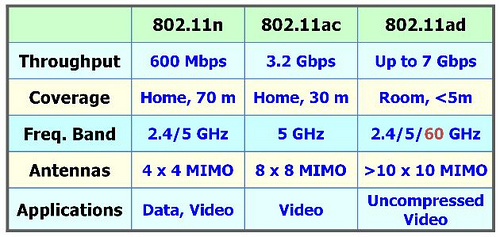 802.11ad_vs_802.11ac_vs_802.11n.png