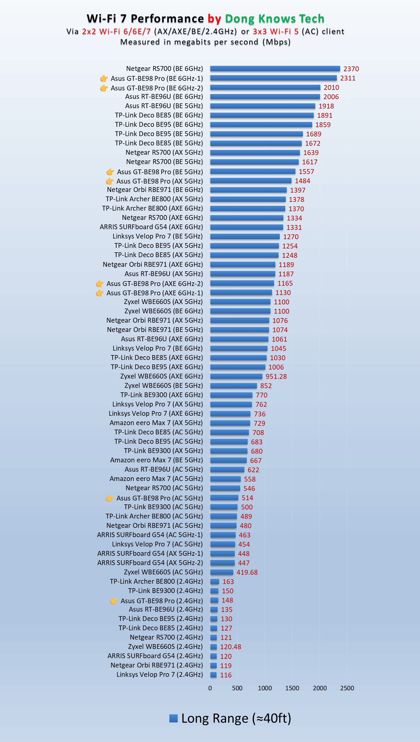 Asus-GT-BE98-Pro-Long-Range-Wi-Fi-Performance.png