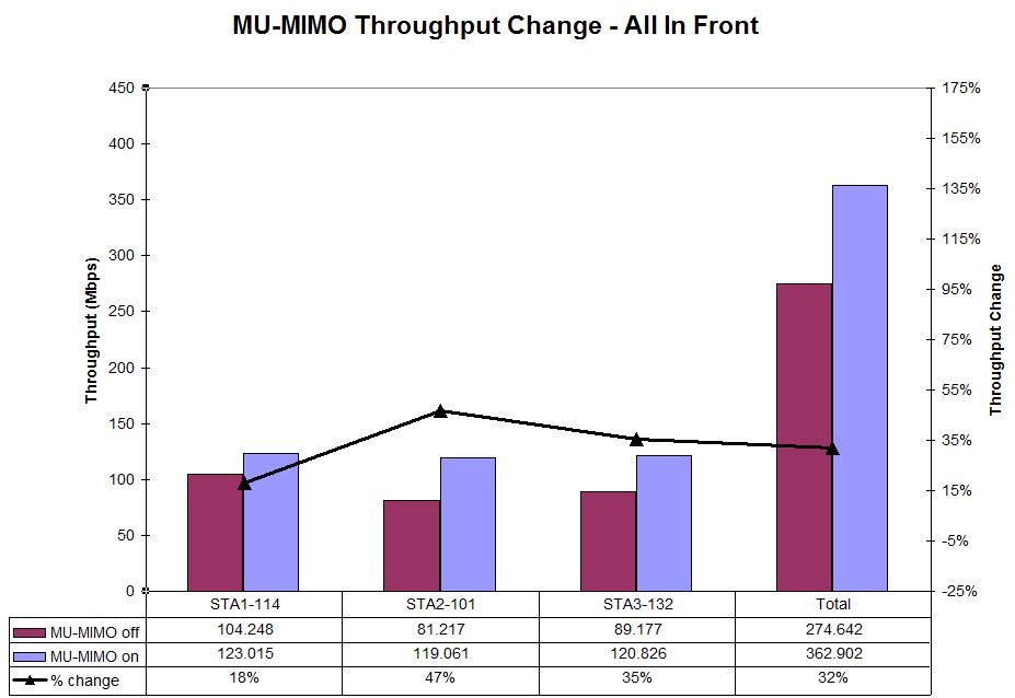linksys_ea8500_mu-mimo_throughput_all_front.jpg