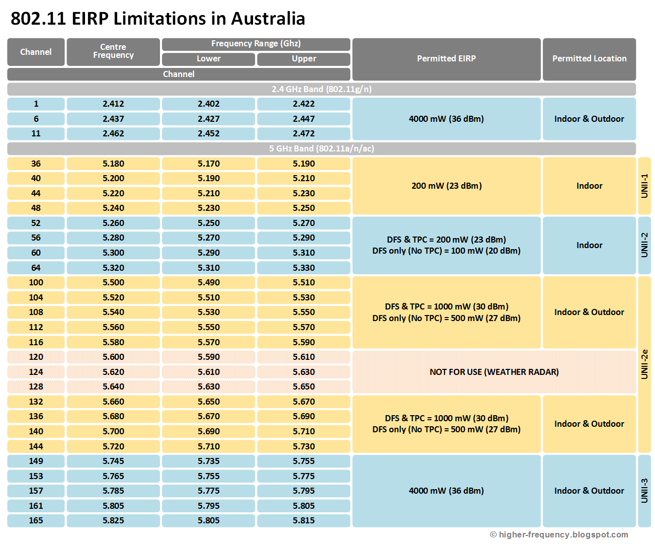 802.11%2BEIRP%2BLimitations%2Bin%2BAustralia.png